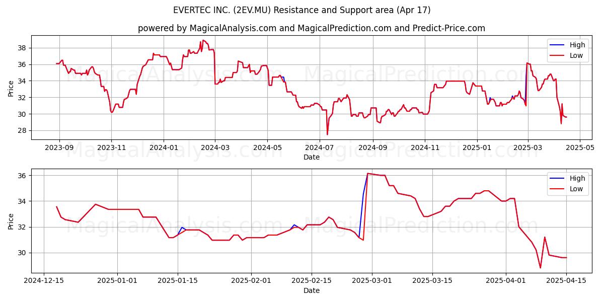  EVERTEC INC. (2EV.MU) Support and Resistance area (17 Apr) 