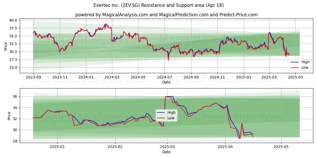  Evertec Inc. (2EV.SG) Support and Resistance area (18 Apr) 