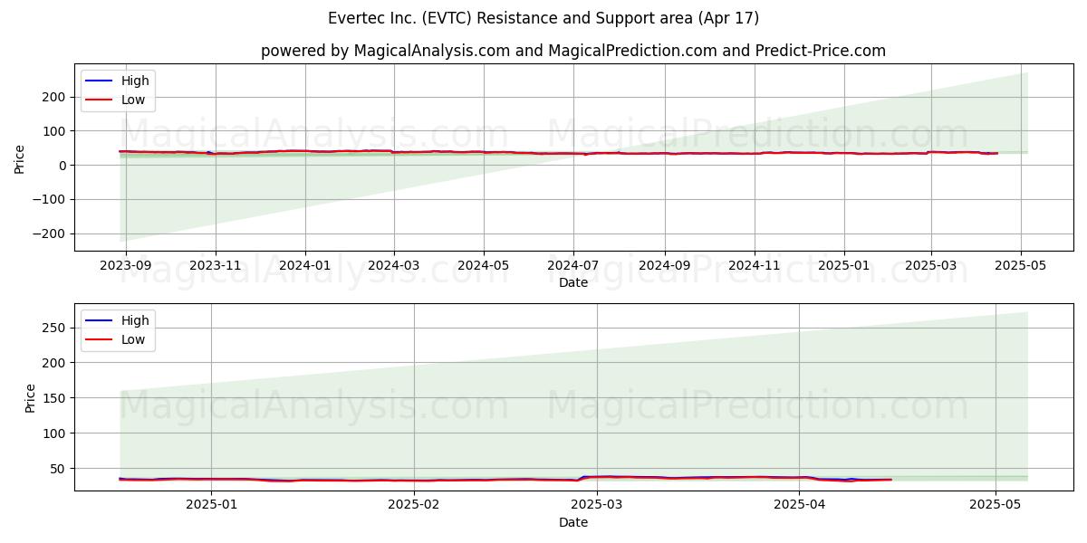  Evertec Inc. (EVTC) Support and Resistance area (17 Apr) 