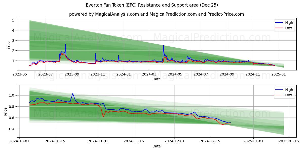  Everton Taraftar Tokenı (EFC) Support and Resistance area (25 Dec) 