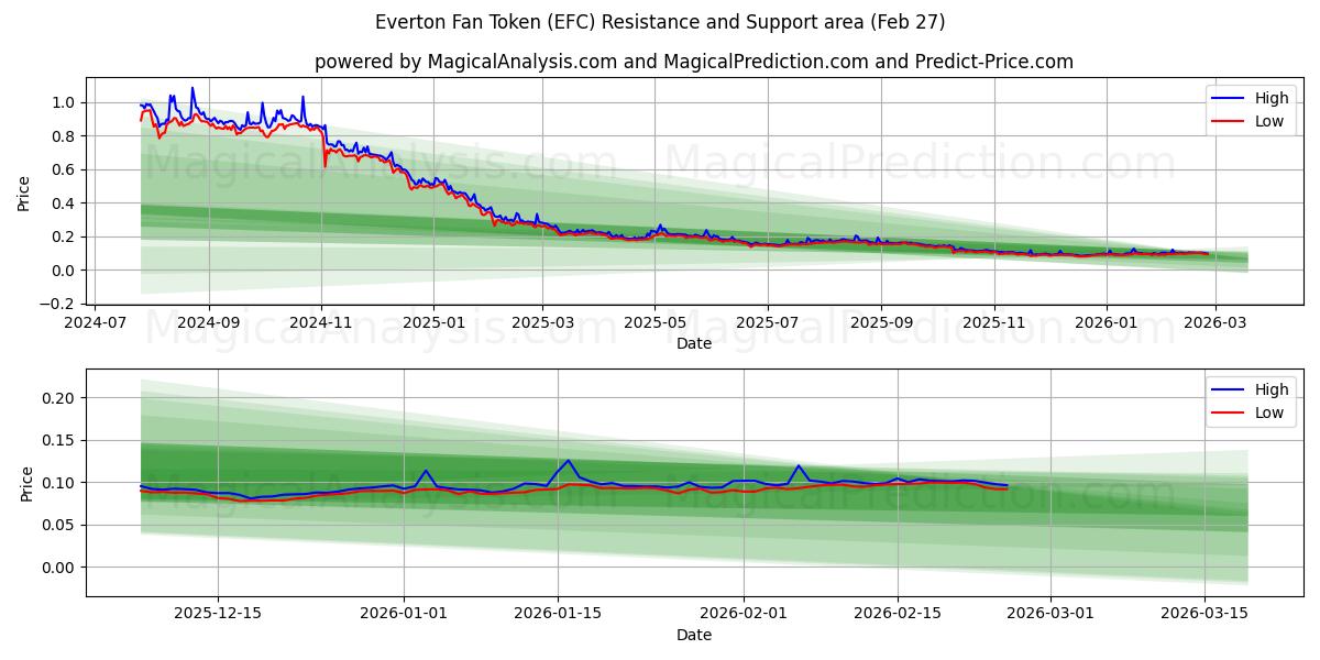  Everton Fan Token (EFC) Support and Resistance area (26 Feb) 
