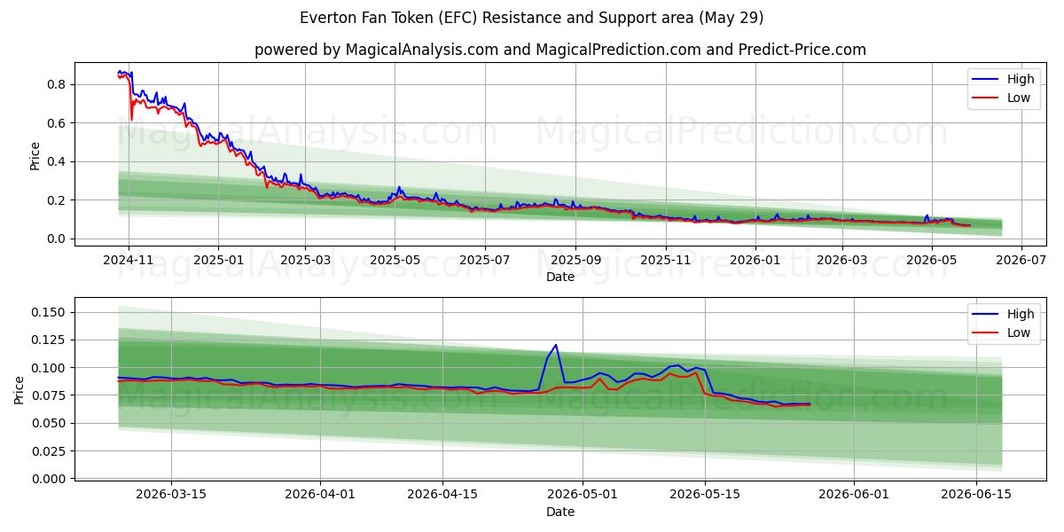  エバートンファントークン (EFC) Support and Resistance area (28 May) 