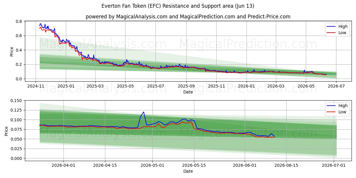  Жетон болельщика «Эвертона» (EFC) Support and Resistance area (12 Jun) 