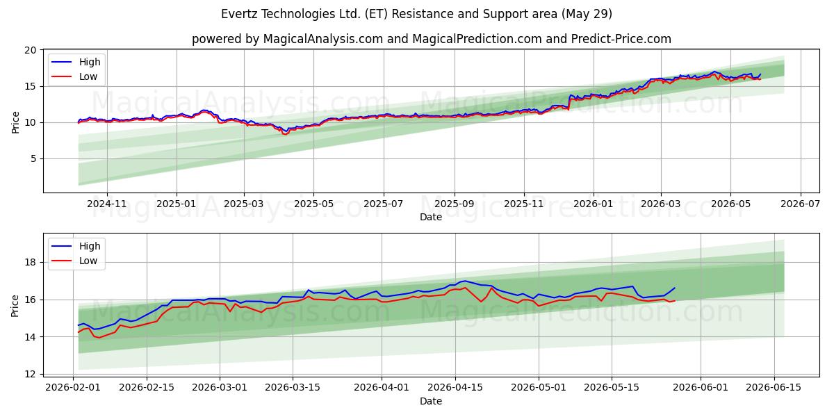  Evertz Technologies Ltd. (ET) Support and Resistance area (28 May) 