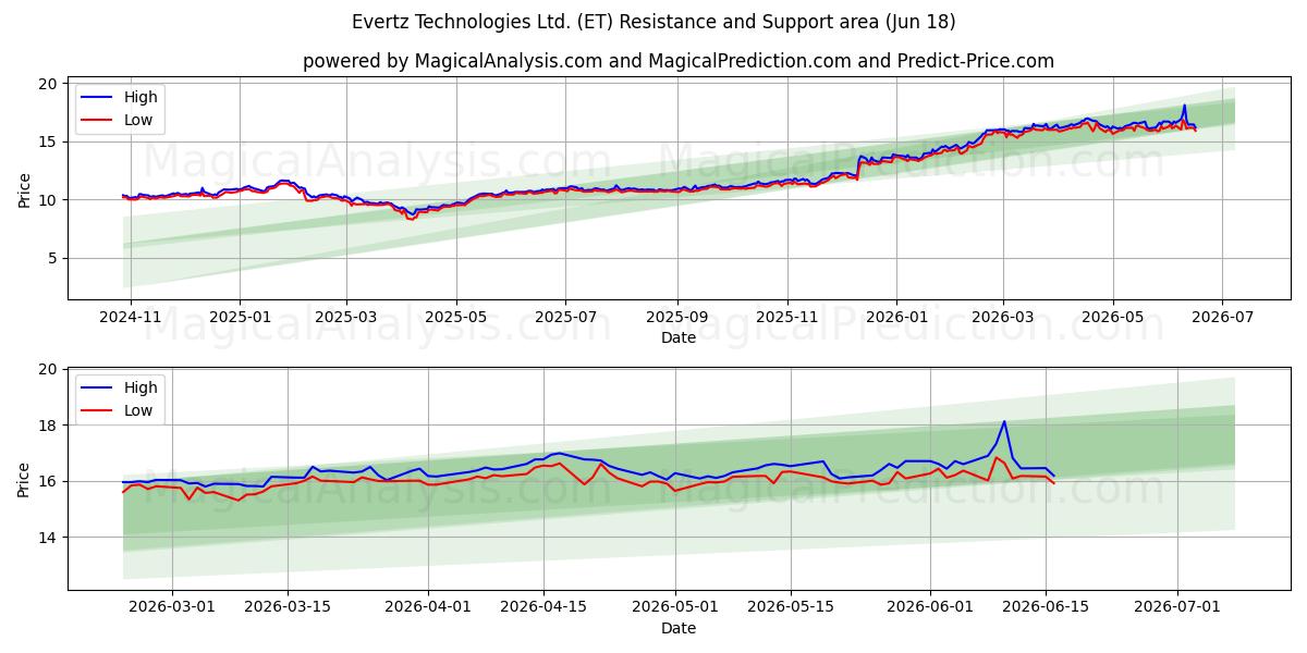  Evertz Technologies Ltd. (ET) Support and Resistance area (17 Jun) 
