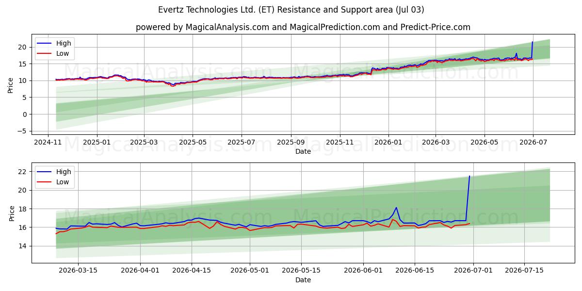  Evertz Technologies Ltd. (ET) Support and Resistance area (02 Jul) 