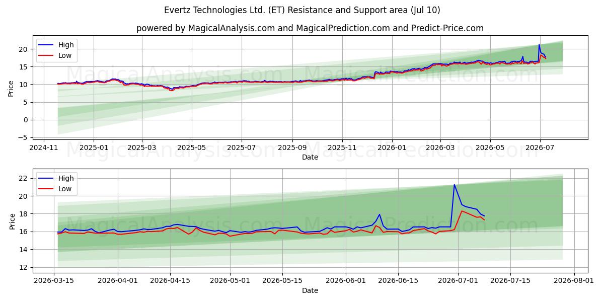  Evertz Technologies Ltd. (ET) Support and Resistance area (09 Jul) 
