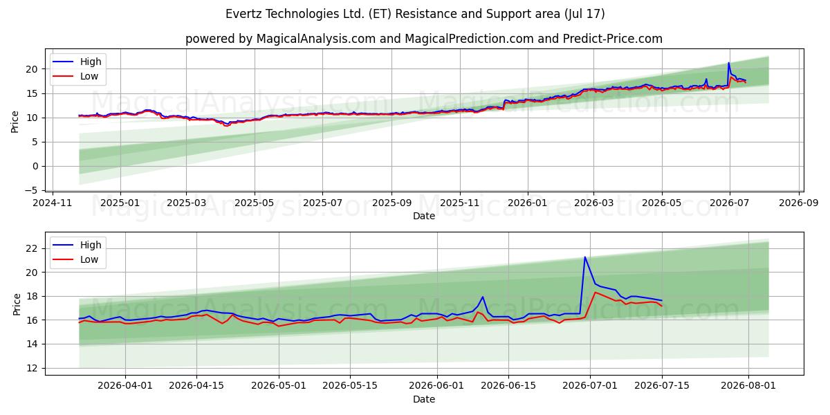  Evertz Technologies Ltd. (ET) Support and Resistance area (16 Jul) 
