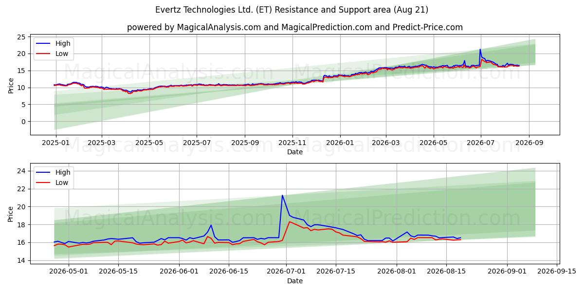  Evertz Technologies Ltd. (ET) Support and Resistance area (20 Aug) 