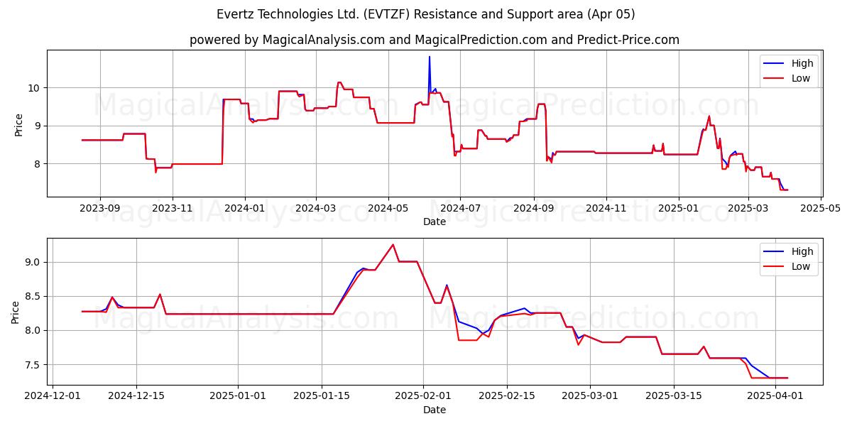 Evertz Technologies Ltd. (EVTZF) Support and Resistance area (05 Apr) 