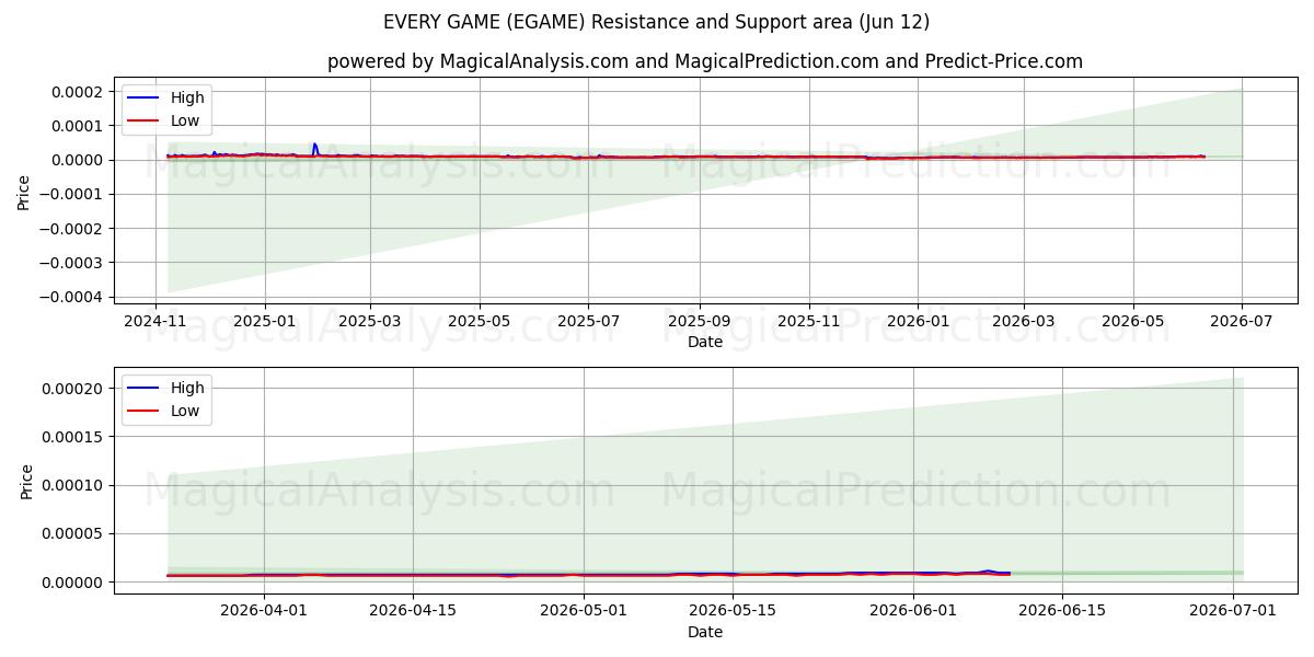  VARJE SPEL (EGAME) Support and Resistance area (11 Jun) 