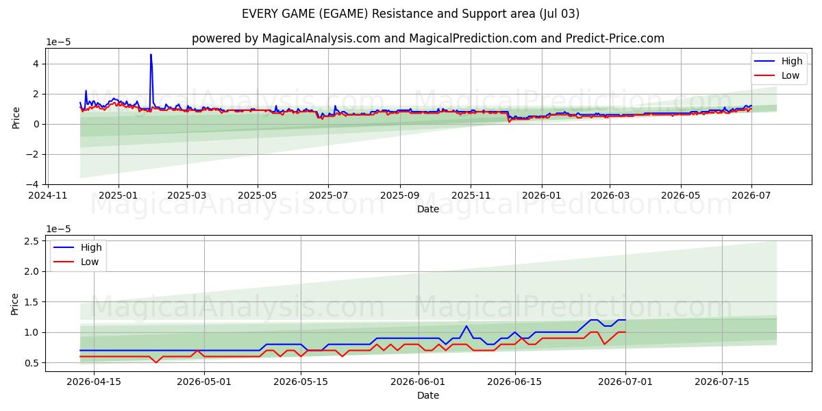  EVERY GAME (EGAME) Support and Resistance area (02 Jul) 