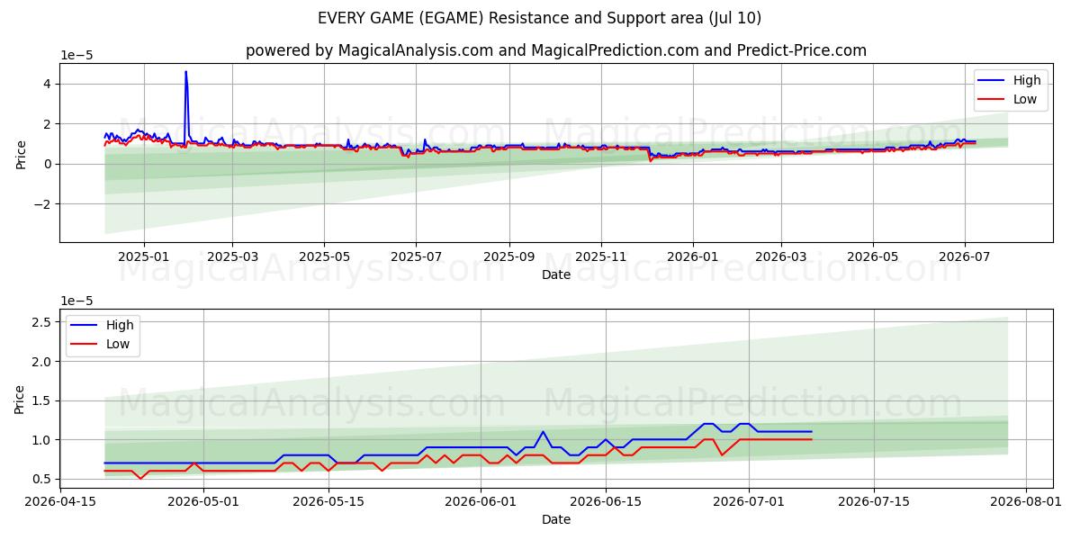  JOKAINEN PELI (EGAME) Support and Resistance area (09 Jul) 