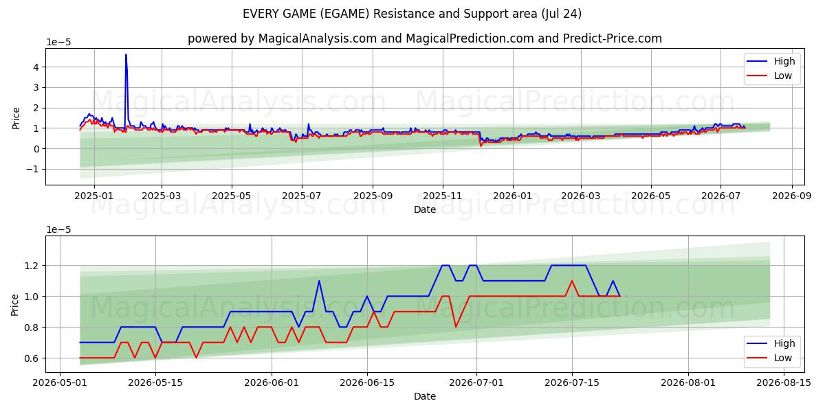  EVERY GAME (EGAME) Support and Resistance area (23 Jul) 