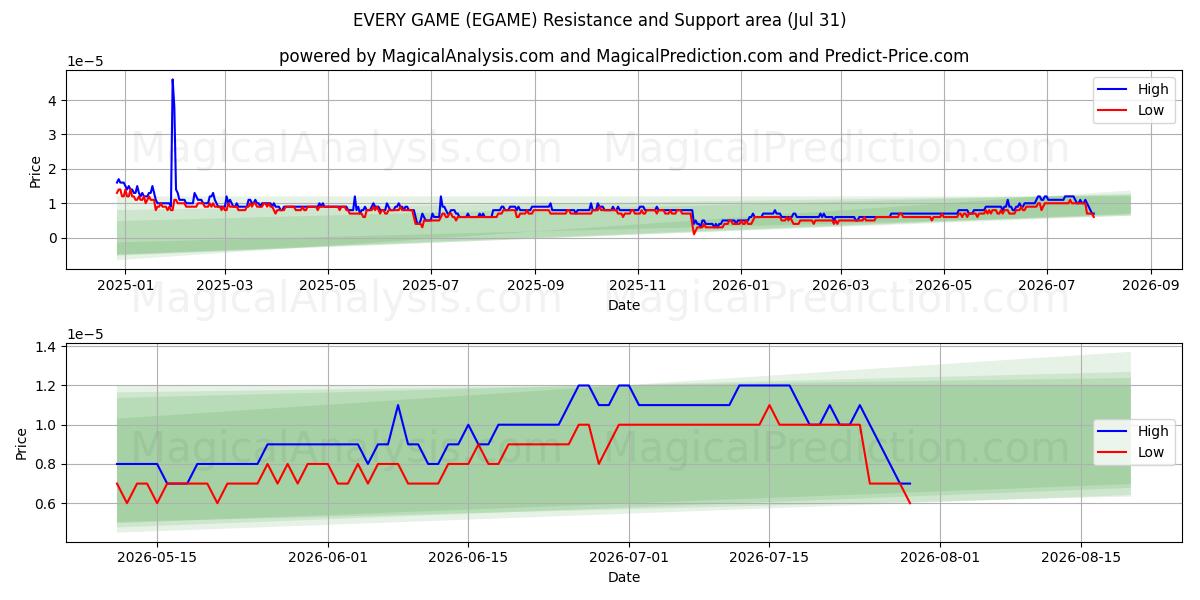  كل لعبة (EGAME) Support and Resistance area (30 Jul) 