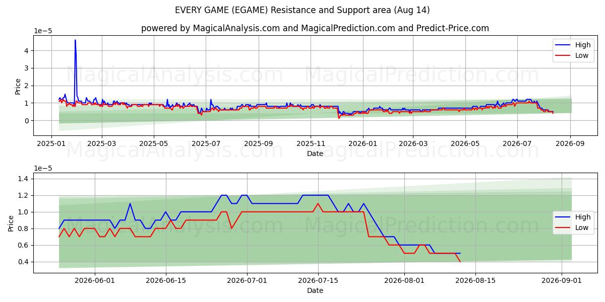  毎試合 (EGAME) Support and Resistance area (13 Aug) 