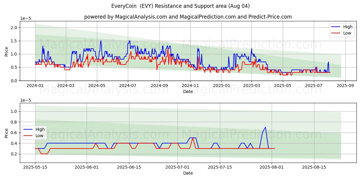  에브리코인 (EVY) Support and Resistance area (03 Aug) 