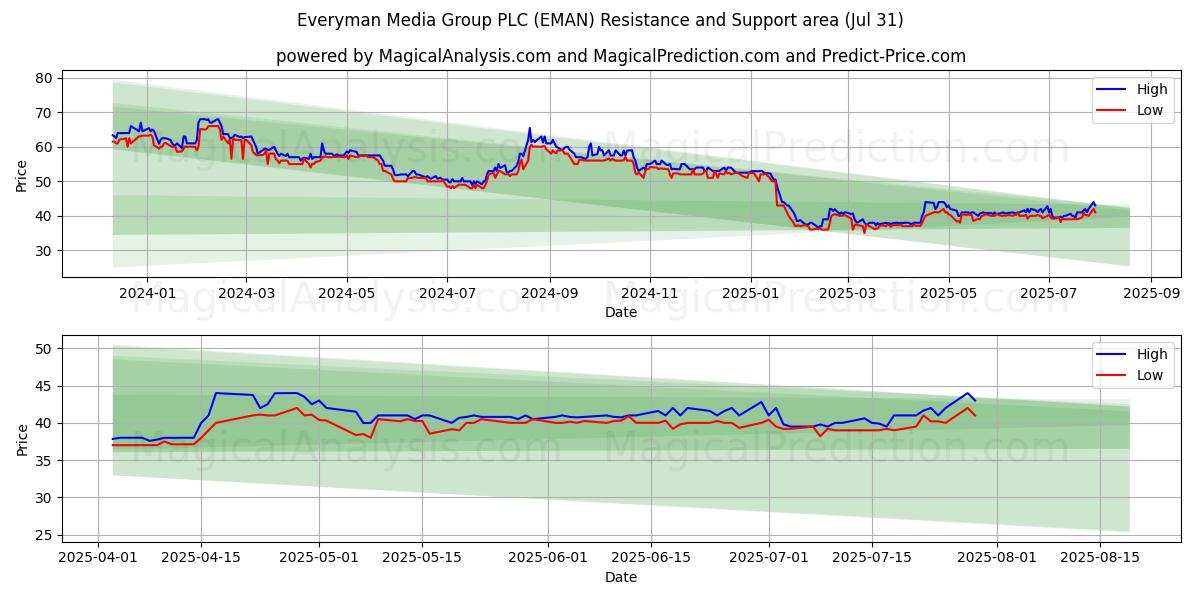  Everyman Media Group PLC (EMAN) Support and Resistance area (30 Jul) 