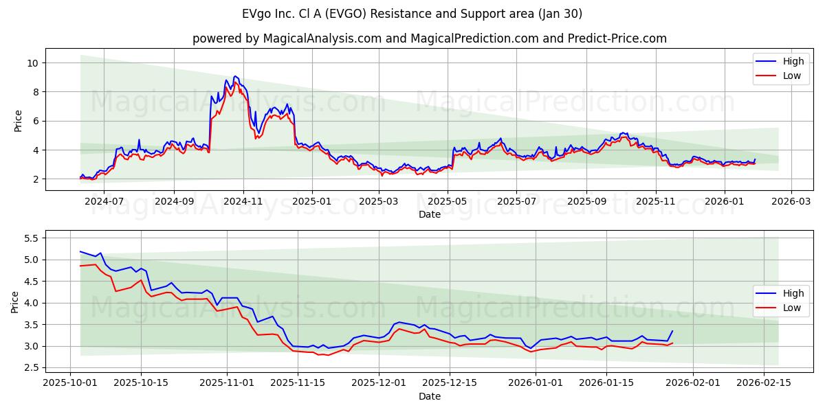  EVgo Inc. Cl A (EVGO) Support and Resistance area (29 Jan) 