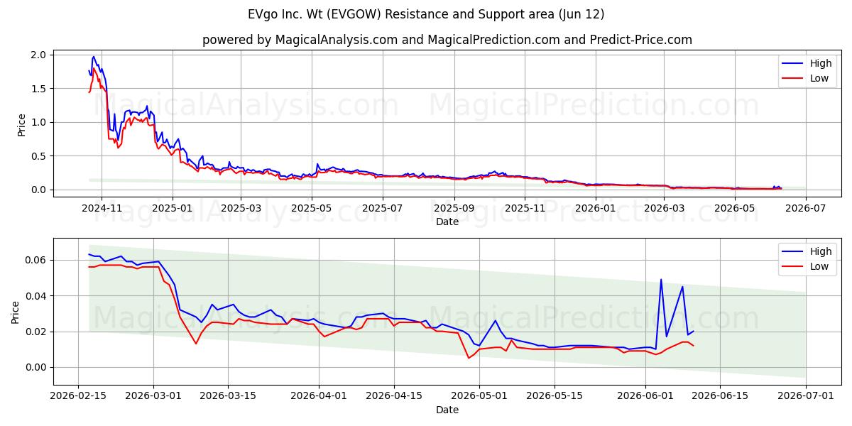  EVgo Inc. Wt (EVGOW) Support and Resistance area (10 Jun) 