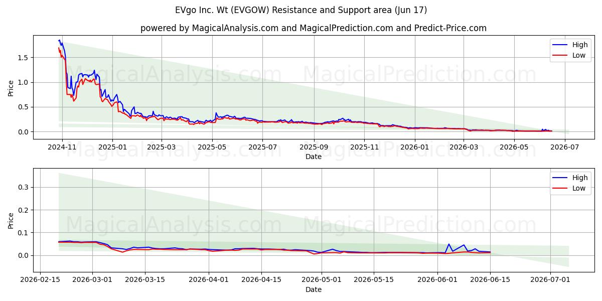  EVgo Inc. Wt (EVGOW) Support and Resistance area (16 Jun) 