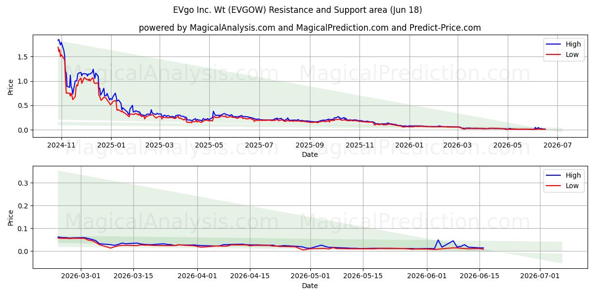  EVgo Inc. Wt (EVGOW) Support and Resistance area (17 Jun) 