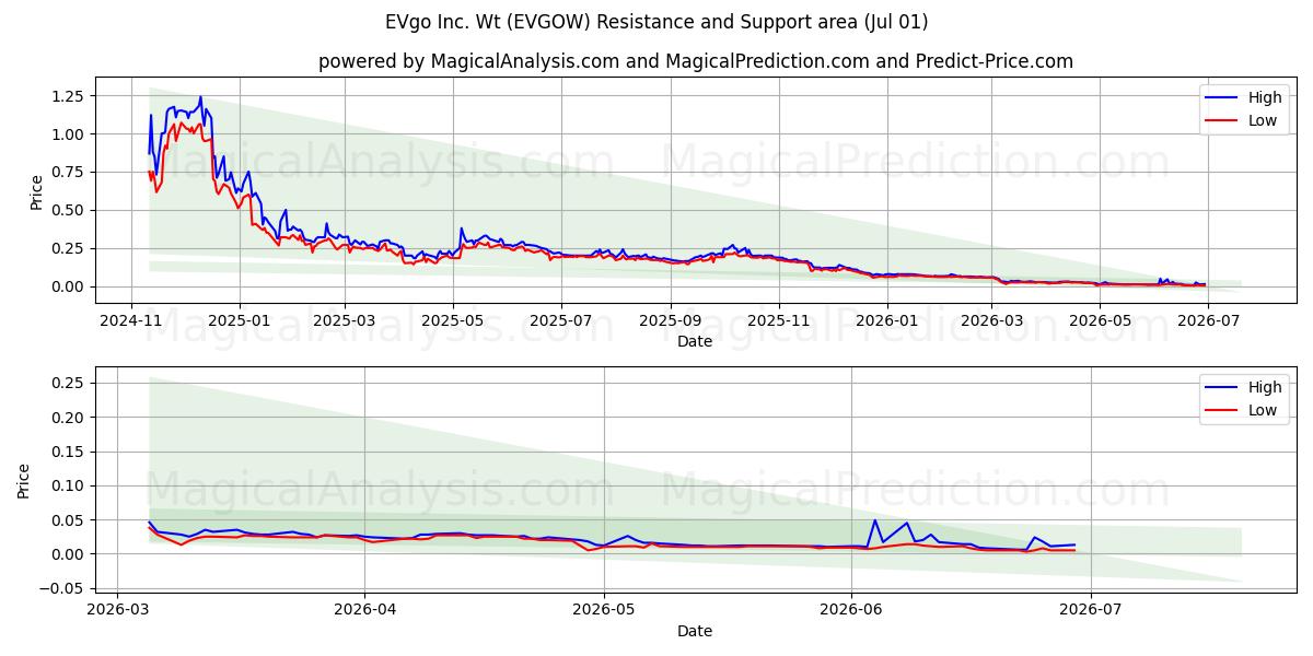  EVgo Inc. Wt (EVGOW) Support and Resistance area (30 Jun) 