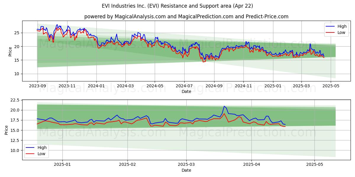  EVI Industries Inc. (EVI) Support and Resistance area (22 Apr) 