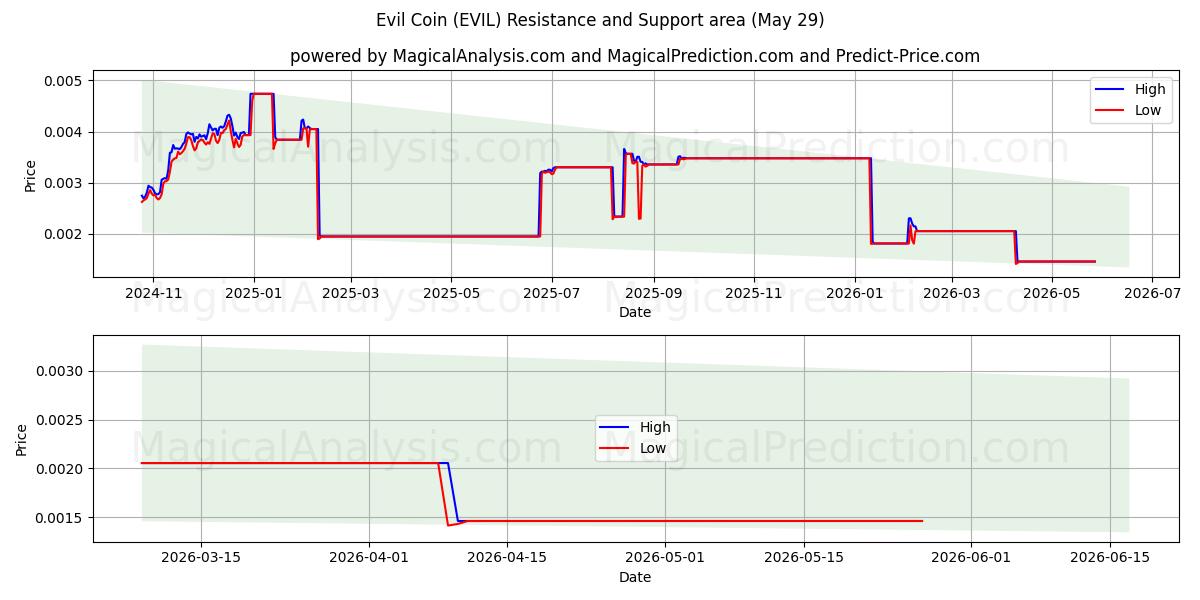  Ond mynt (EVIL) Support and Resistance area (28 May) 