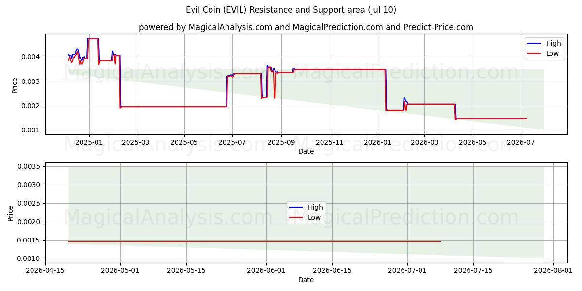  Evil Coin (EVIL) Support and Resistance area (02 Jul) 
