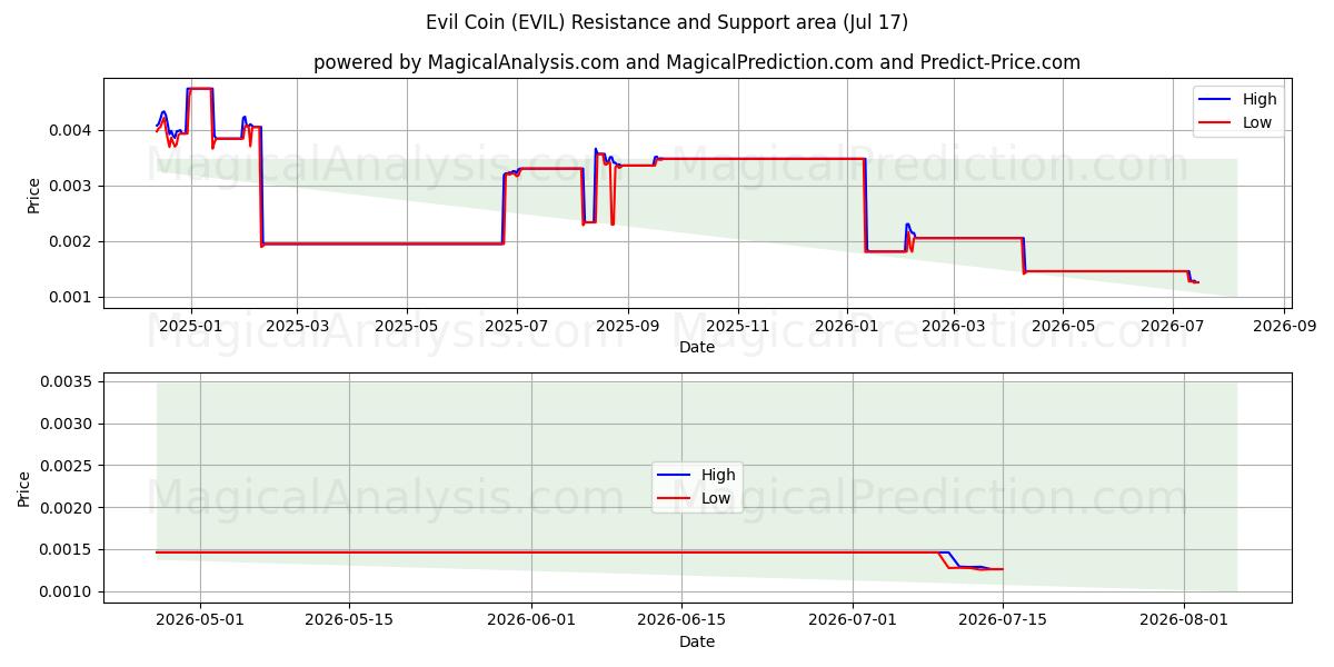 Böse Münze (EVIL) Support and Resistance area (16 Jul) 