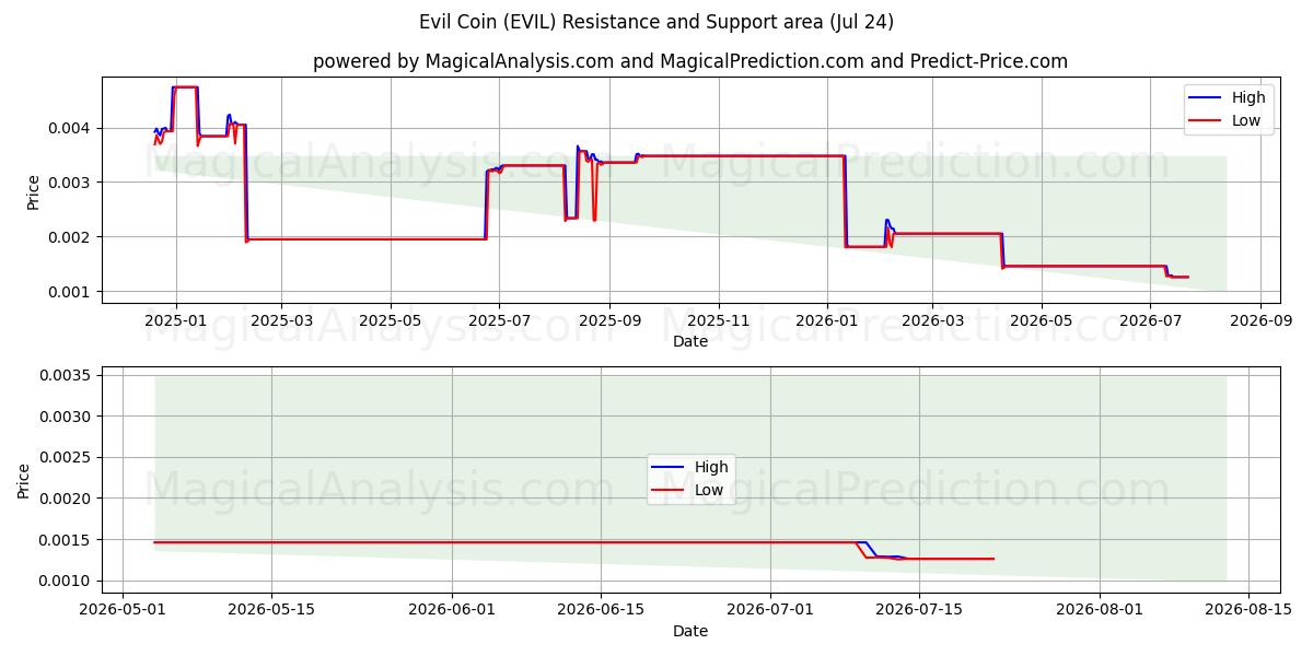  Злая монета (EVIL) Support and Resistance area (23 Jul) 