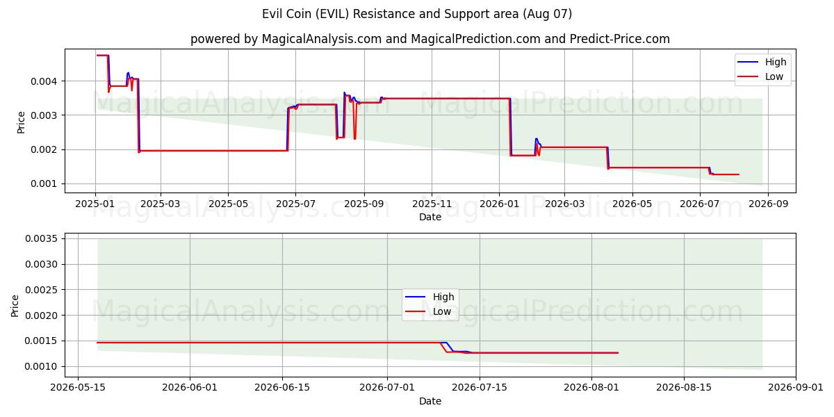  Böse Münze (EVIL) Support and Resistance area (06 Aug) 