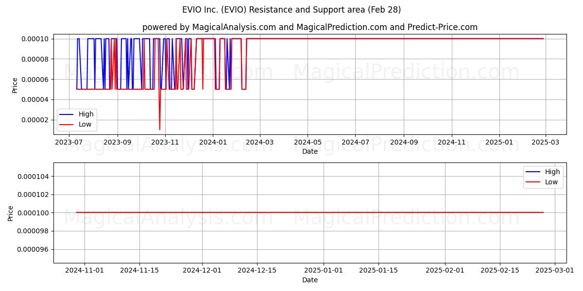 EVIO Inc. (EVIO) Support and Resistance area (14 Mar) 