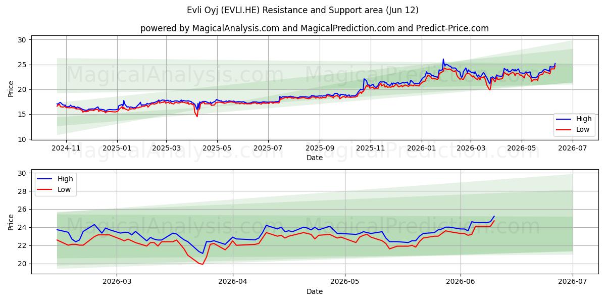  Evli Oyj (EVLI.HE) Support and Resistance area (11 Jun) 