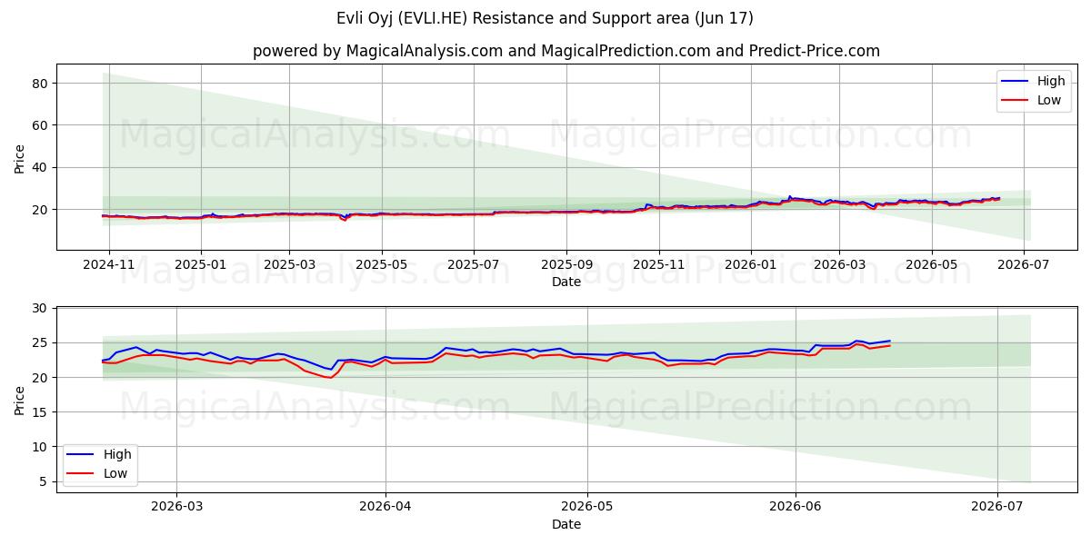  Evli Oyj (EVLI.HE) Support and Resistance area (16 Jun) 