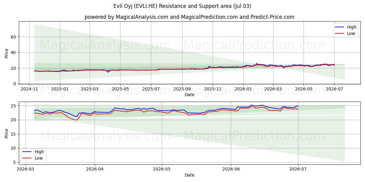  Evli Oyj (EVLI.HE) Support and Resistance area (02 Jul) 