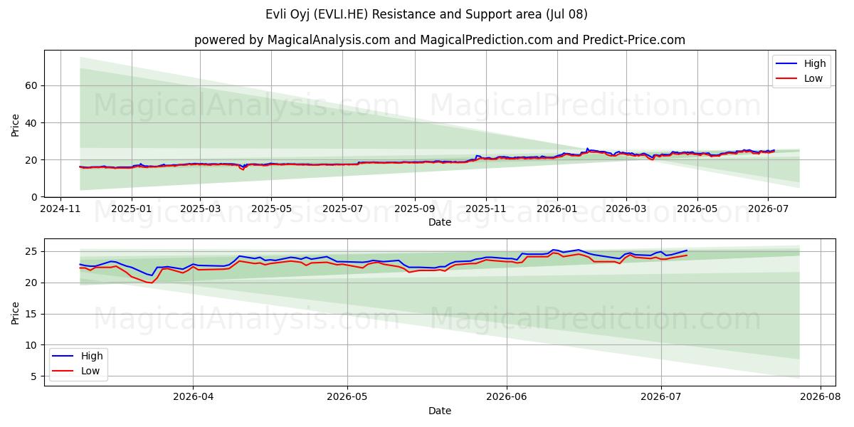  Evli Oyj (EVLI.HE) Support and Resistance area (07 Jul) 