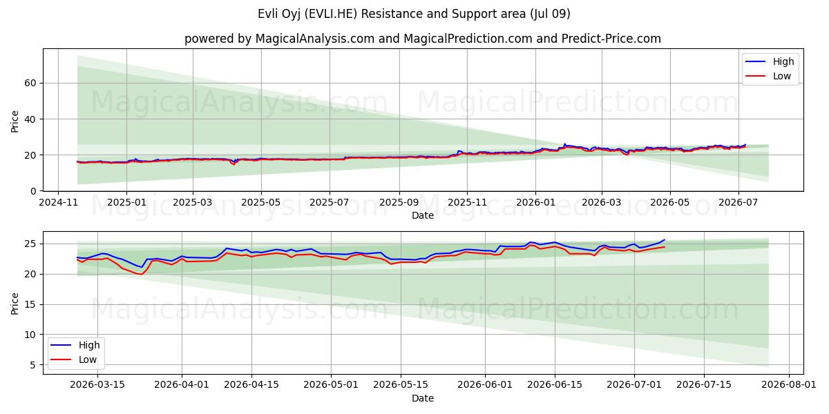  Evli Oyj (EVLI.HE) Support and Resistance area (08 Jul) 