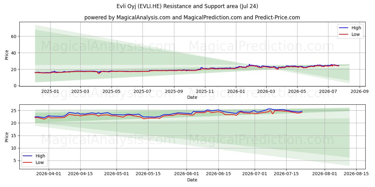  Evli Oyj (EVLI.HE) Support and Resistance area (23 Jul) 