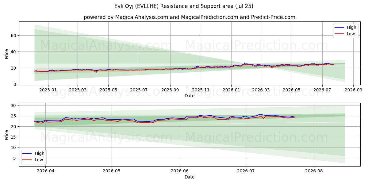  Evli Oyj (EVLI.HE) Support and Resistance area (24 Jul) 