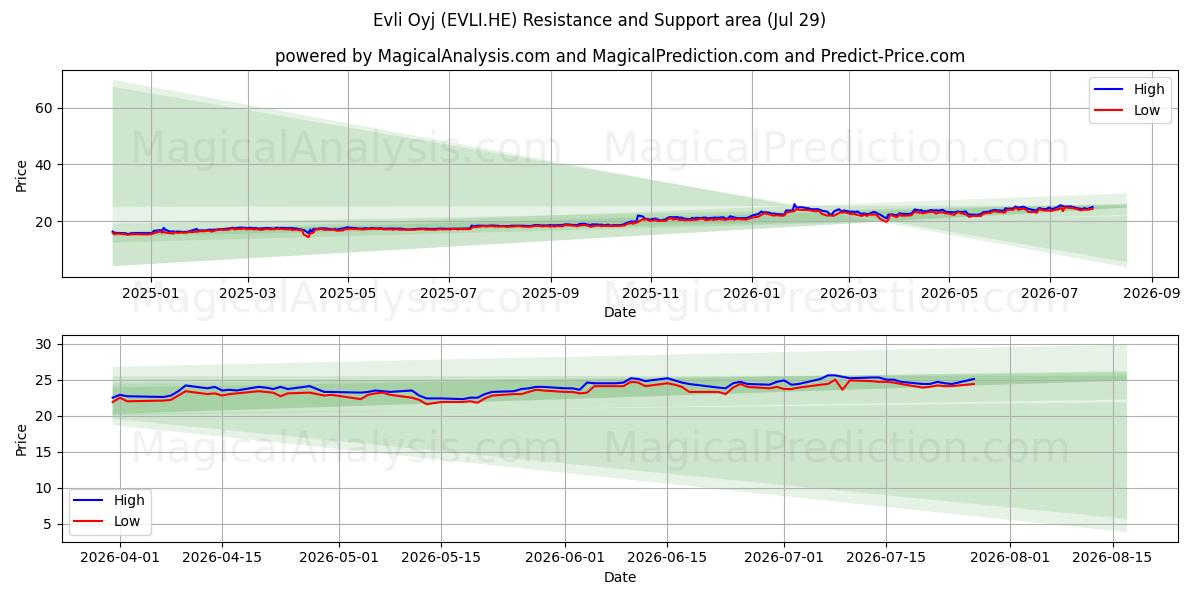  Evli Oyj (EVLI.HE) Support and Resistance area (28 Jul) 