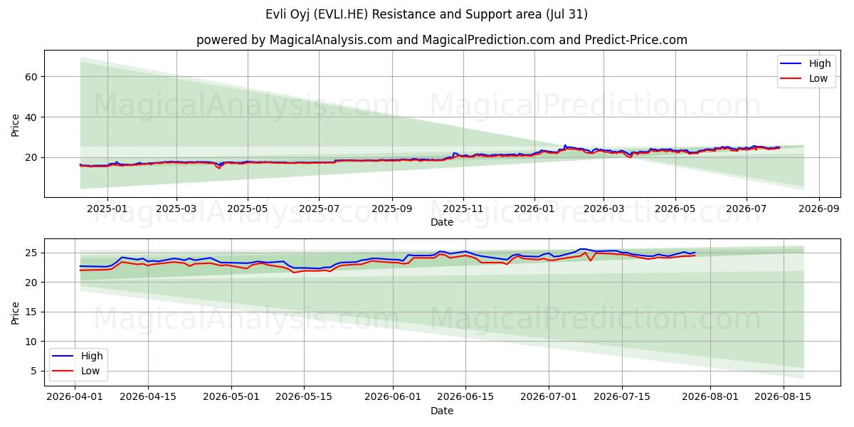  Evli Oyj (EVLI.HE) Support and Resistance area (30 Jul) 
