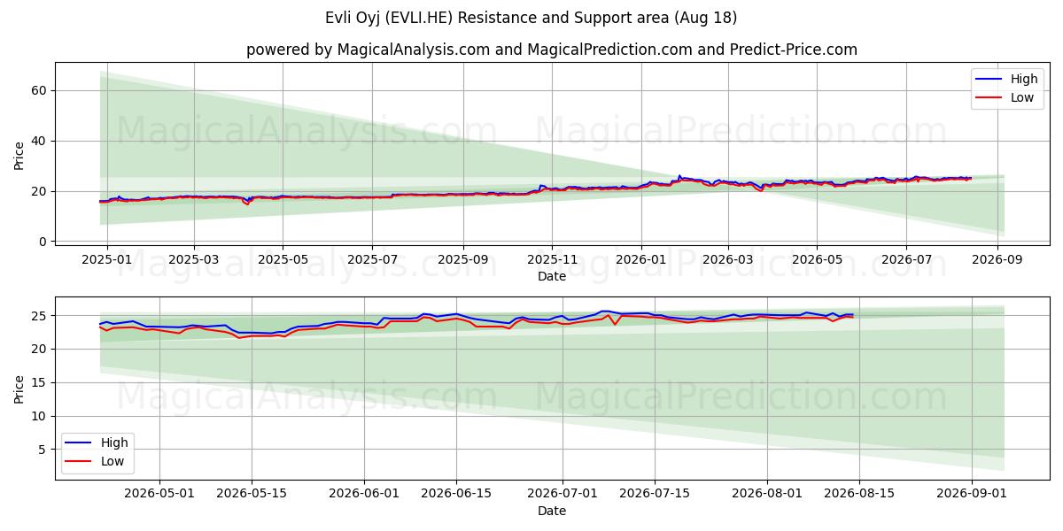  Evli Oyj (EVLI.HE) Support and Resistance area (17 Aug) 