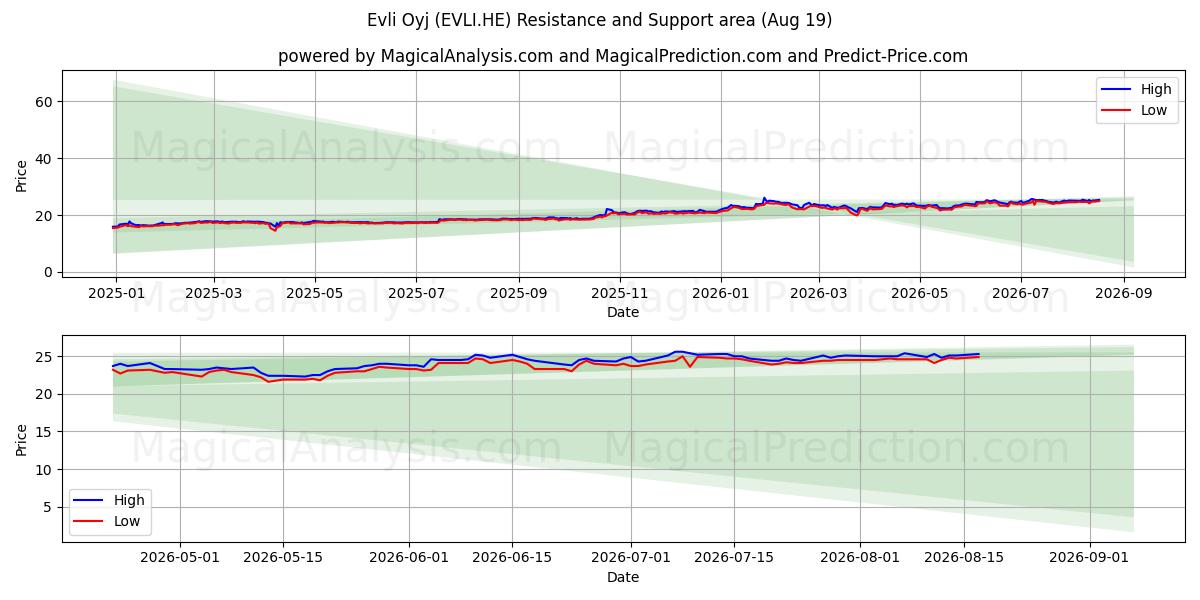  Evli Oyj (EVLI.HE) Support and Resistance area (18 Aug) 