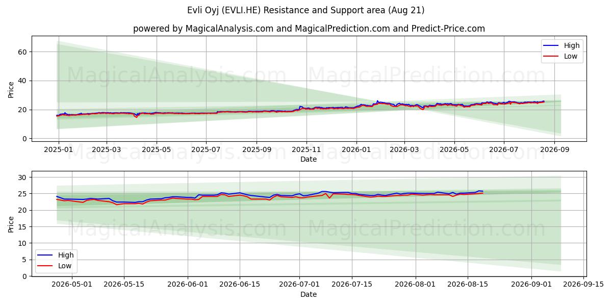  Evli Oyj (EVLI.HE) Support and Resistance area (20 Aug) 