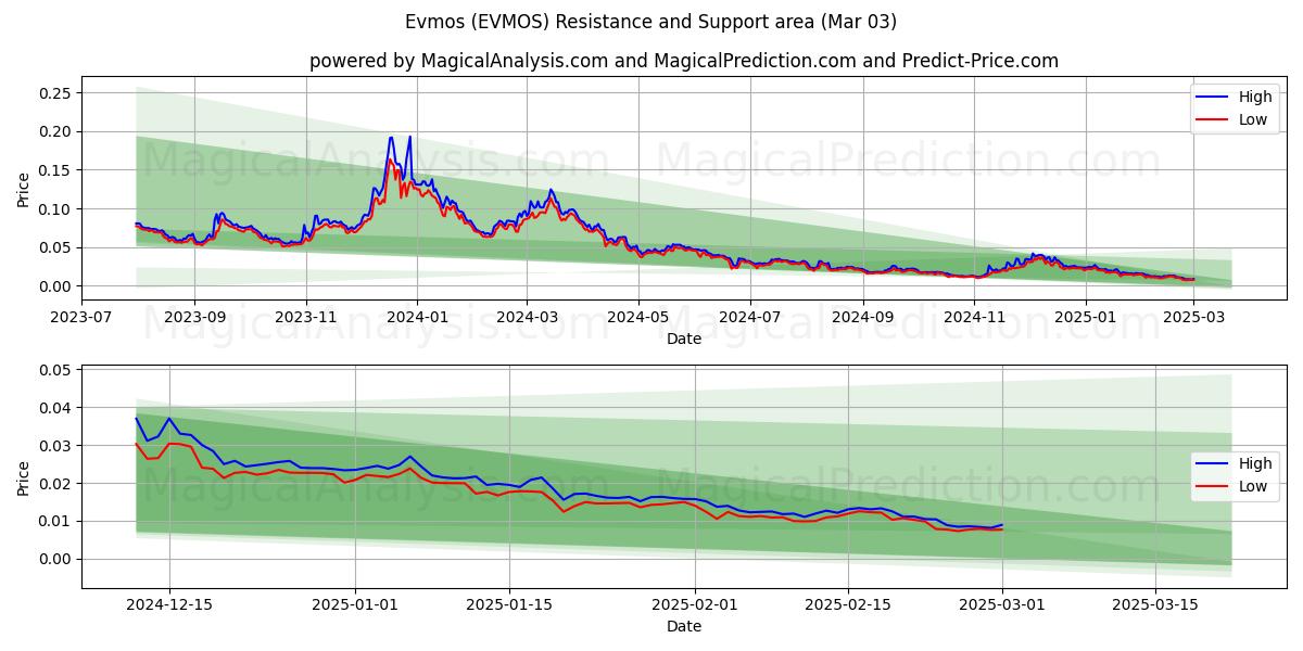  에브모스 (EVMOS) Support and Resistance area (03 Mar) 