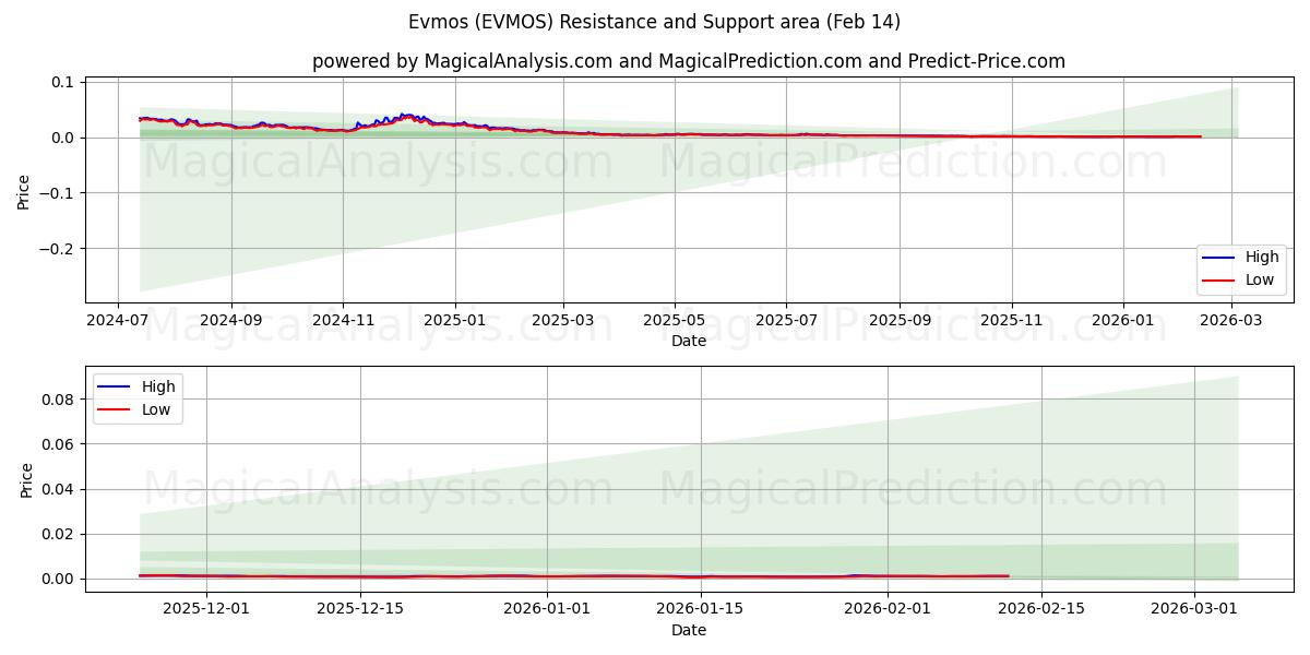  ايفموس (EVMOS) Support and Resistance area (13 Feb) 