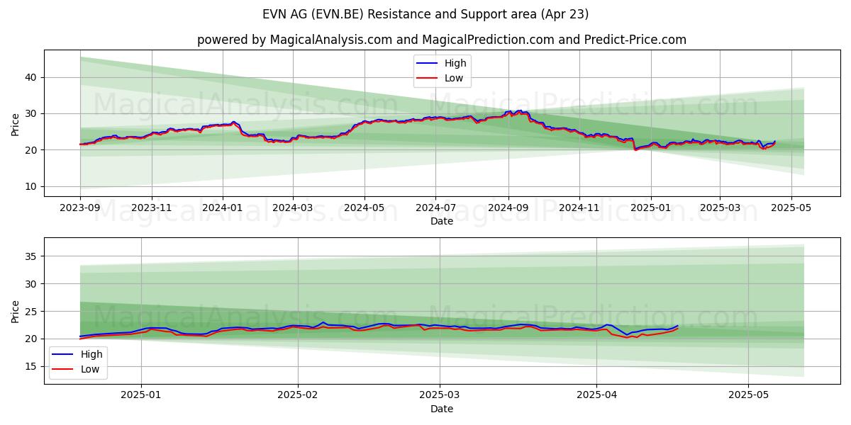  EVN AG (EVN.BE) Support and Resistance area (23 Apr) 