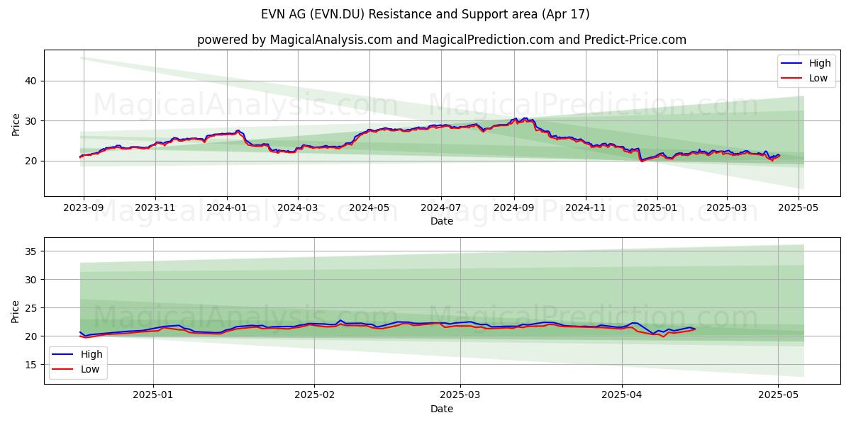  EVN AG (EVN.DU) Support and Resistance area (17 Apr) 